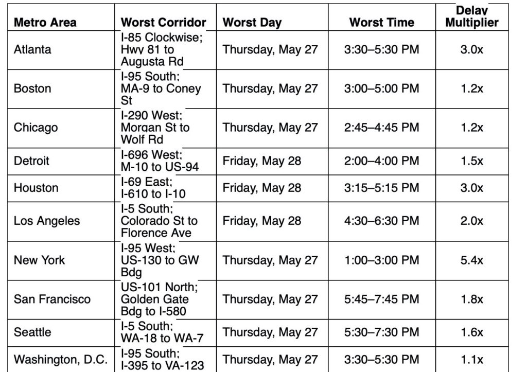 Table of best and worst times to travel on Memorial Day 2021